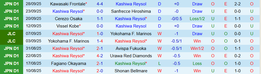 Nhận định, Soi kèo Kashiwa Reysol vs Yokohama Marinos, 15h30 ngày 4/10: Sức mạnh sân nhà - Ảnh 2
