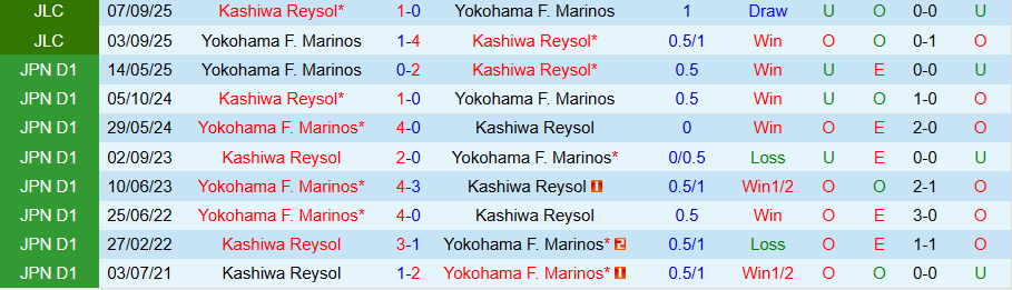 Nhận định, Soi kèo Kashiwa Reysol vs Yokohama Marinos, 15h30 ngày 4/10: Sức mạnh sân nhà - Ảnh 3