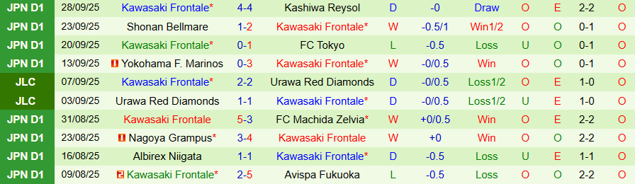 Nhận định, Soi kèo Kyoto Sanga vs Kawasaki Frontale, 17h00 ngày 4/10: Ít bàn thắng - Ảnh 1