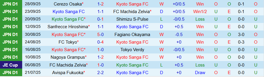 Nhận định, Soi kèo Kyoto Sanga vs Kawasaki Frontale, 17h00 ngày 4/10: Ít bàn thắng - Ảnh 2