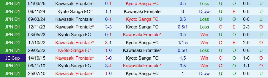 Nhận định, Soi kèo Kyoto Sanga vs Kawasaki Frontale, 17h00 ngày 4/10: Ít bàn thắng - Ảnh 3