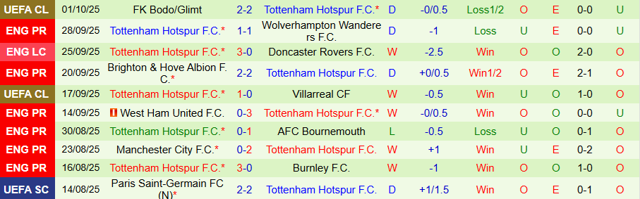 Nhận định, Soi kèo Leeds vs Tottenham, 18h30 ngày 4/10: Tin vào 'Gà trống' - Ảnh 1