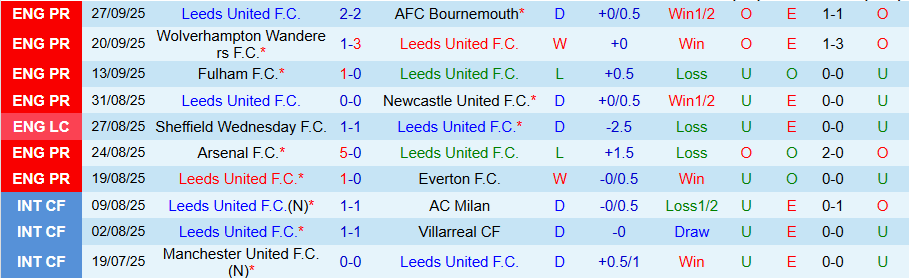 Nhận định, Soi kèo Leeds vs Tottenham, 18h30 ngày 4/10: Tin vào 'Gà trống' - Ảnh 2