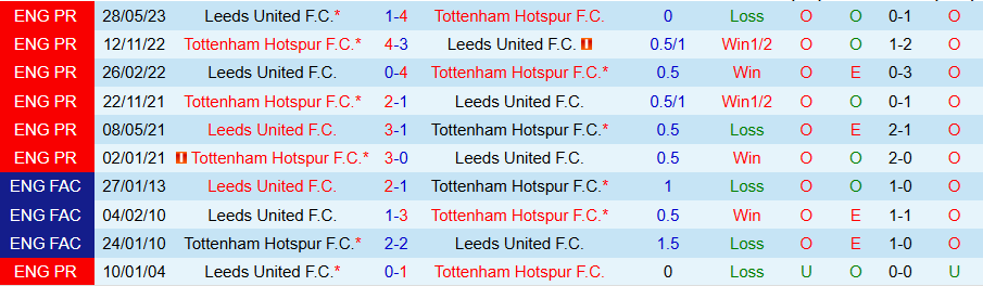 Nhận định, Soi kèo Leeds vs Tottenham, 18h30 ngày 4/10: Tin vào 'Gà trống' - Ảnh 3