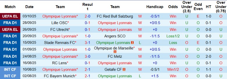 Nhận định, Soi kèo Lyon vs Toulouse, 20h00 ngày 5/10: Duy trì vị thế - Ảnh 3