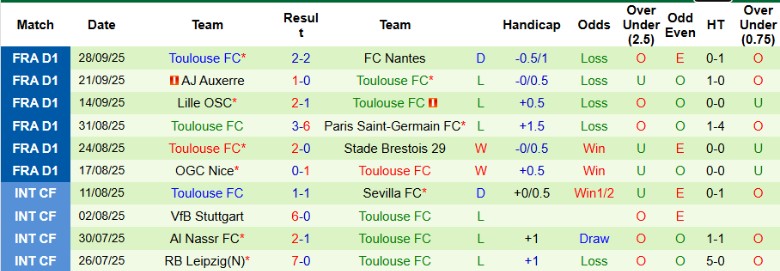 Nhận định, Soi kèo Lyon vs Toulouse, 20h00 ngày 5/10: Duy trì vị thế - Ảnh 4