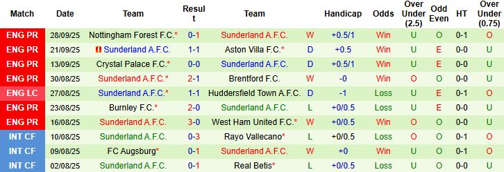 Nhận định, Soi kèo MU vs Sunderland 21h00 ngày 04/10: Quỷ đỏ vượt khó - Ảnh 2