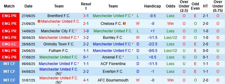 Nhận định, Soi kèo MU vs Sunderland 21h00 ngày 04/10: Quỷ đỏ vượt khó - Ảnh 3