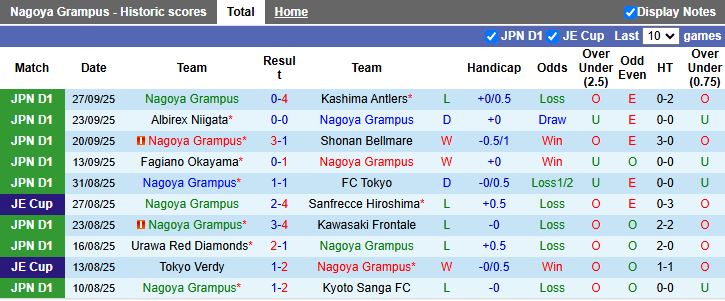 Nhận định, Soi kèo Nagoya Grampus vs Cerezo Osaka 11h30 ngày 4/10: Nỗ lực trụ hạng - Ảnh 2