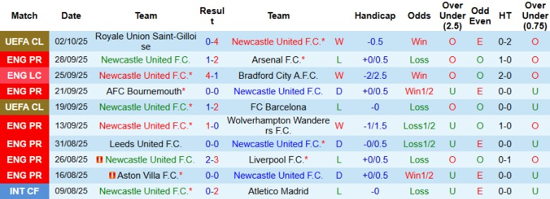 Nhận định, Soi kèo Newcastle vs Nottingham, 20h00 ngày 5/10: Đại chiến 6 điểm - Ảnh 3