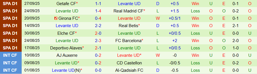 Nhận định, Soi kèo Oviedo vs Levante, 19h00 ngày 4/10: Khác biệt ở sân nhà - Ảnh 1