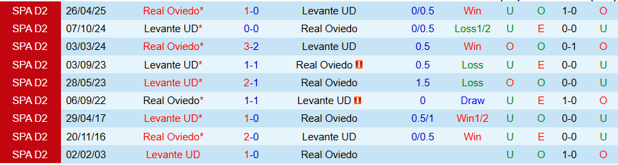 Nhận định, Soi kèo Oviedo vs Levante, 19h00 ngày 4/10: Khác biệt ở sân nhà - Ảnh 3