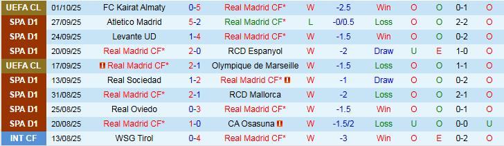 Nhận định, Soi kèo Real Madrid vs Villarreal 2h00 ngày 5/10: Vị khách khó chiều - Ảnh 2