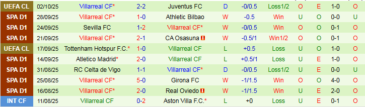 Nhận định, Soi kèo Real Madrid vs Villarreal 2h00 ngày 5/10: Vị khách khó chiều - Ảnh 3