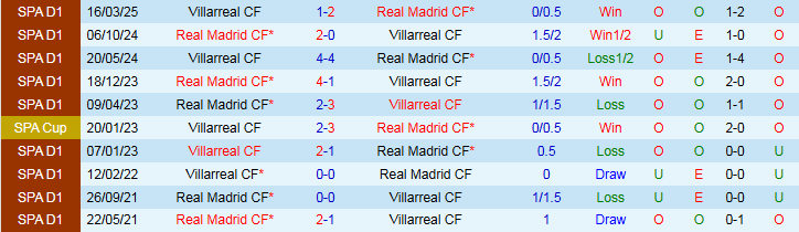 Nhận định, Soi kèo Real Madrid vs Villarreal 2h00 ngày 5/10: Vị khách khó chiều - Ảnh 4