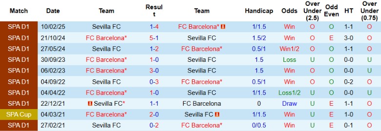 Nhận định, Soi kèo Sevilla vs Barcelona, 21h15 ngày 5/10: Xây chắc ngôi đầu - Ảnh 2
