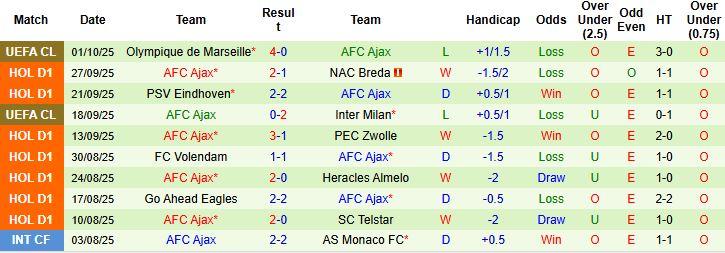 Nhận định, Soi kèo Sparta Rotterdam vs Ajax 21h30 ngày 04/10: Khách lấn chủ - Ảnh 2
