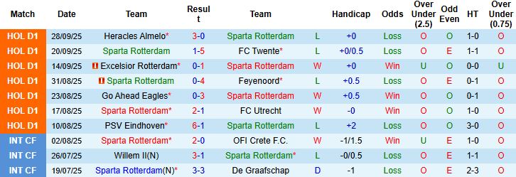 Nhận định, Soi kèo Sparta Rotterdam vs Ajax 21h30 ngày 04/10: Khách lấn chủ - Ảnh 3