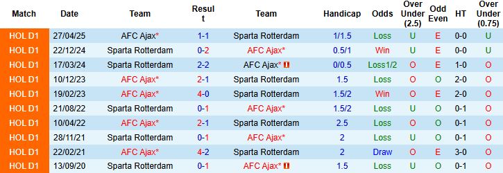 Nhận định, Soi kèo Sparta Rotterdam vs Ajax 21h30 ngày 04/10: Khách lấn chủ - Ảnh 4