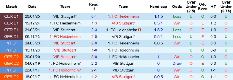 Nhận định, Soi kèo Stuttgart vs Heidenheim, 20h30 ngày 5/10: Thất bại thảm hại - Ảnh 3