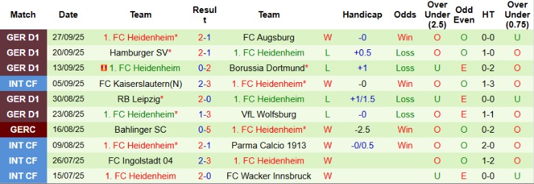 Nhận định, Soi kèo Stuttgart vs Heidenheim, 20h30 ngày 5/10: Thất bại thảm hại - Ảnh 5