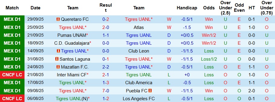 Nhận định, Soi kèo Tigres UANL vs Cruz Azul 8h ngày 5/10: Gặp phải khắc tinh - Ảnh 1