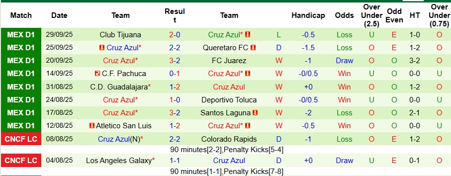 Nhận định, Soi kèo Tigres UANL vs Cruz Azul 8h ngày 5/10: Gặp phải khắc tinh - Ảnh 2