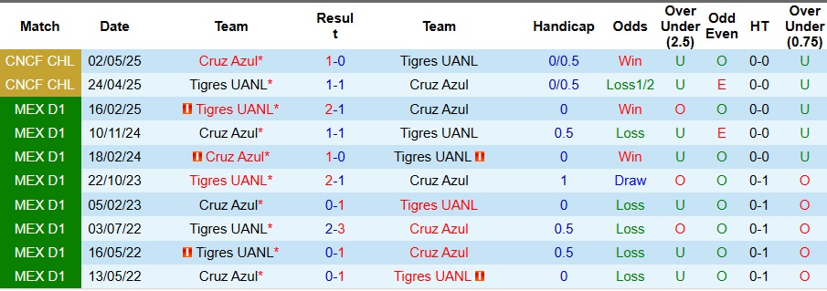 Nhận định, Soi kèo Tigres UANL vs Cruz Azul 8h ngày 5/10: Gặp phải khắc tinh - Ảnh 3