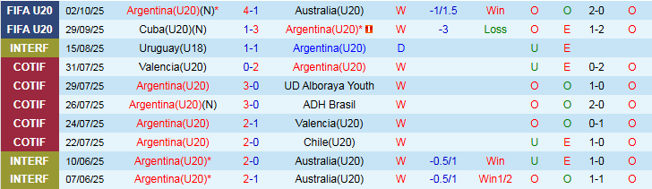 Nhận định, Soi kèo U20 Argentina vs U20 Italia 6h00 ngày 5/10: Ngôi đầu trong tay - Ảnh 2