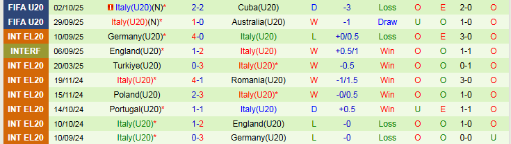 Nhận định, Soi kèo U20 Argentina vs U20 Italia 6h00 ngày 5/10: Ngôi đầu trong tay - Ảnh 3