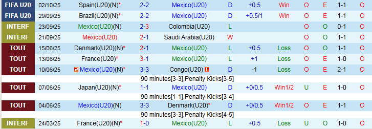 Nhận định, Soi kèo U20 Mexico vs U20 Maroc 3h00 ngày 5/10: Thế trận giằng co - Ảnh 2