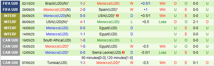 Nhận định, Soi kèo U20 Mexico vs U20 Maroc 3h00 ngày 5/10: Thế trận giằng co - Ảnh 3