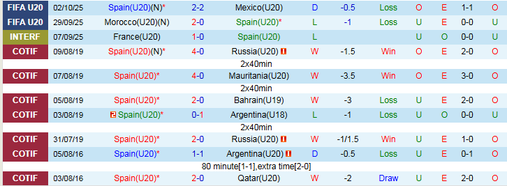 Nhận định, Soi kèo U20 Tây Ban Nha vs U20 Brazil 3h00 ngày 5/10: Bò Tót về nước - Ảnh 2
