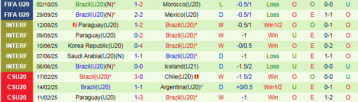Nhận định, Soi kèo U20 Tây Ban Nha vs U20 Brazil 3h00 ngày 5/10: Bò Tót về nước - Ảnh 3