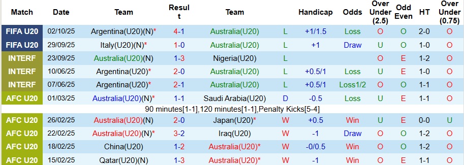 Nhận định, Soi kèo U20 Úc vs U20 Cuba 6h ngày 5/10: Ngẩng cao đầu rời giải - Ảnh 1