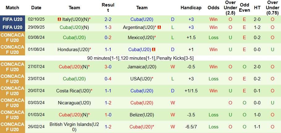 Nhận định, Soi kèo U20 Úc vs U20 Cuba 6h ngày 5/10: Ngẩng cao đầu rời giải - Ảnh 2