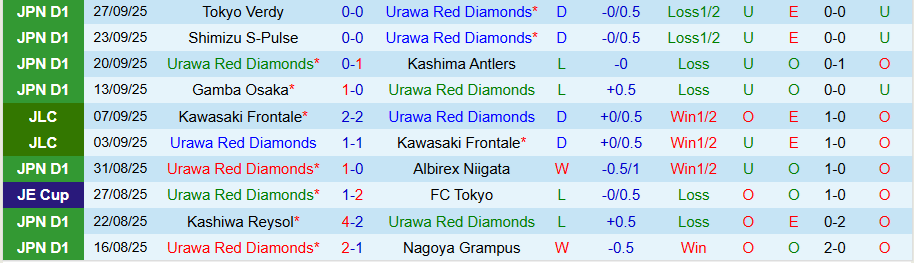 Nhận định, Soi kèo Urawa Reds vs Vissel Kobe, 15h00 ngày 4/10: Tiếp tục lún sâu - Ảnh 2