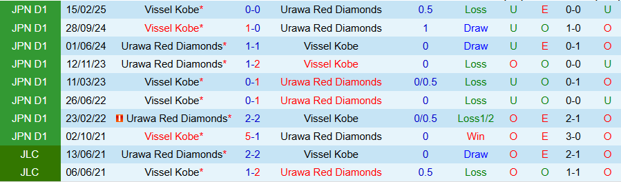 Nhận định, Soi kèo Urawa Reds vs Vissel Kobe, 15h00 ngày 4/10: Tiếp tục lún sâu - Ảnh 3