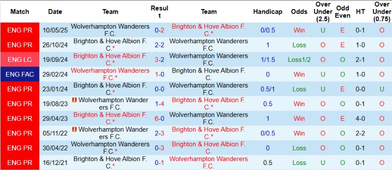 Nhận định, Soi kèo Wolves vs Brighton, 20h00 ngày 5/10: Chìm sâu vào khủng hoảng - Ảnh 2