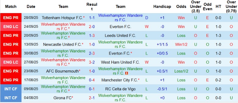 Nhận định, Soi kèo Wolves vs Brighton, 20h00 ngày 5/10: Chìm sâu vào khủng hoảng - Ảnh 3