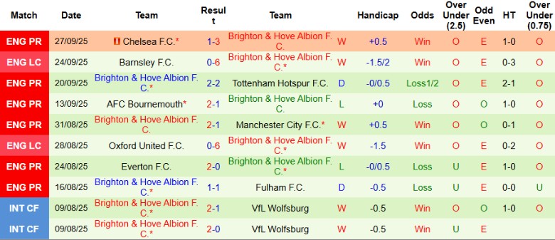 Nhận định, Soi kèo Wolves vs Brighton, 20h00 ngày 5/10: Chìm sâu vào khủng hoảng - Ảnh 4