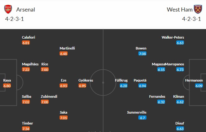 Soi kèo phạt góc Arsenal vs West Ham, 21h ngày 04/10 - Ảnh 3