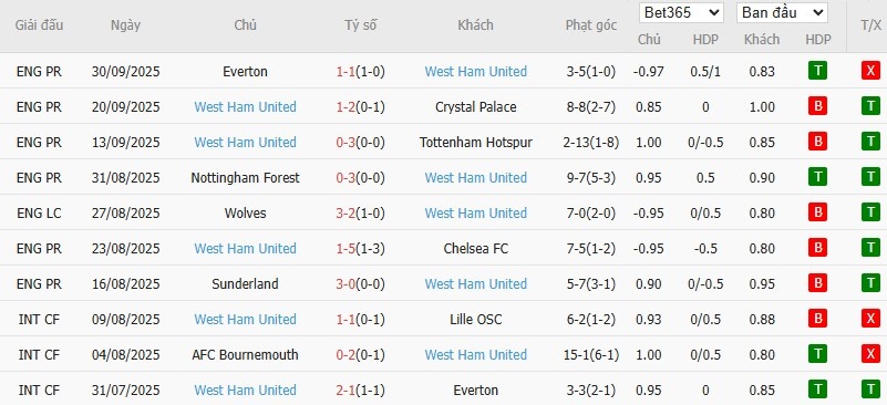 Soi kèo phạt góc Arsenal vs West Ham, 21h ngày 04/10 - Ảnh 5
