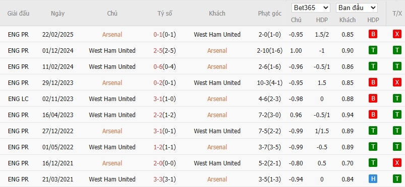 Soi kèo phạt góc Arsenal vs West Ham, 21h ngày 04/10 - Ảnh 6