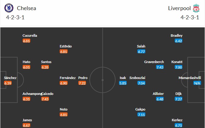 Soi kèo phạt góc Chelsea vs Liverpool, 23h30 ngày 04/10 - Ảnh 3