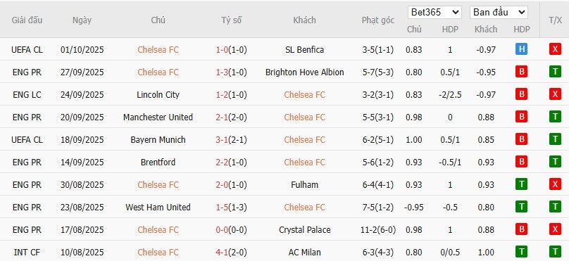 Soi kèo phạt góc Chelsea vs Liverpool, 23h30 ngày 04/10 - Ảnh 4