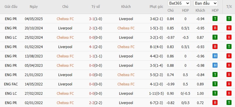 Soi kèo phạt góc Chelsea vs Liverpool, 23h30 ngày 04/10 - Ảnh 6