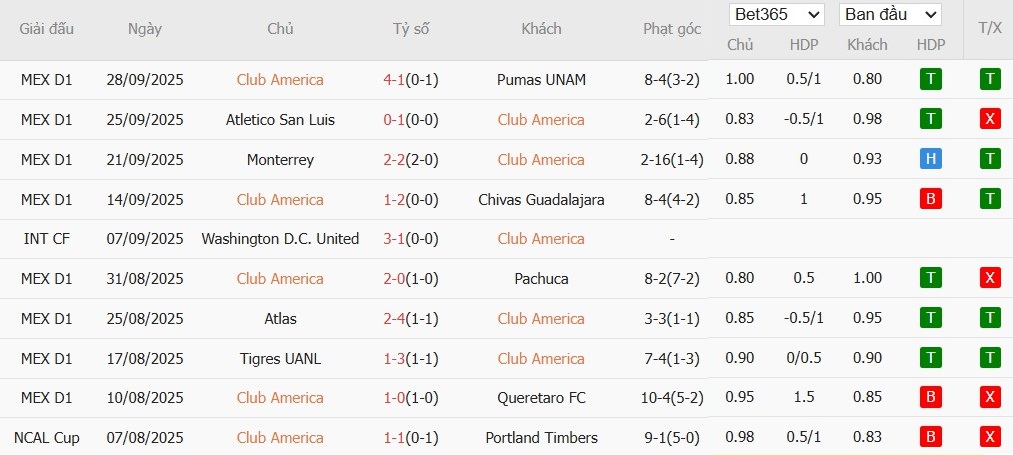 Soi kèo phạt góc Club America vs Santos Laguna, 10h05 ngày 05/10 - Ảnh 2