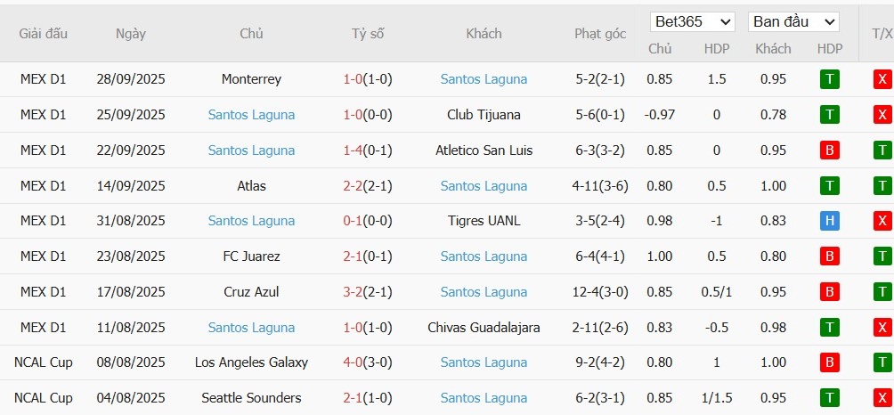 Soi kèo phạt góc Club America vs Santos Laguna, 10h05 ngày 05/10 - Ảnh 3