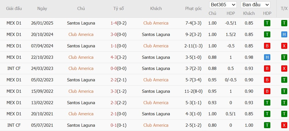 Soi kèo phạt góc Club America vs Santos Laguna, 10h05 ngày 05/10 - Ảnh 4